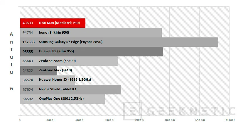 Geeknetic Smartphone UMI Max 21