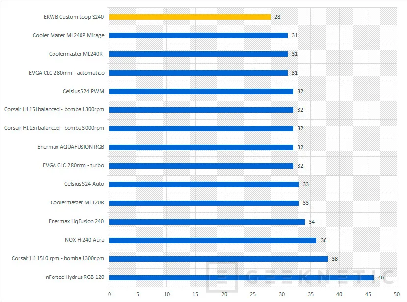 Geeknetic Review Refrigeración Líquida EKWB Custom Loop S240 30