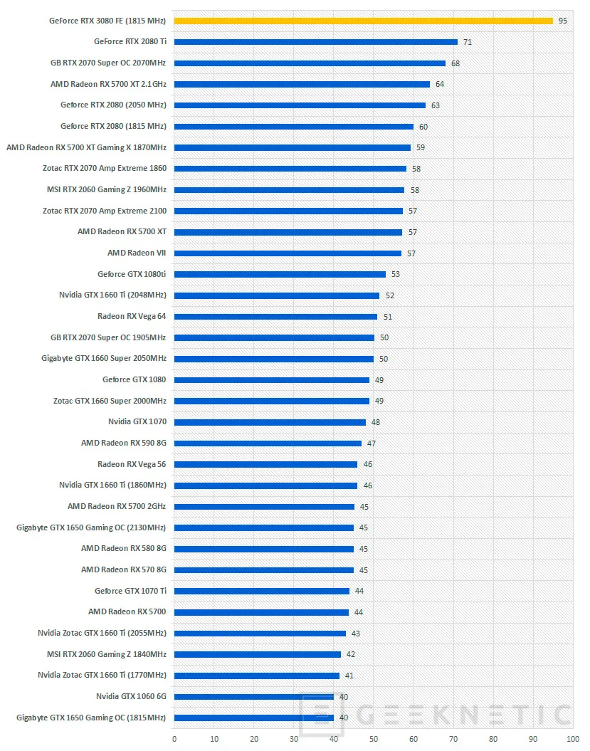 Geeknetic NVIDIA GeForce RTX 3080 Founders Edition Review 56