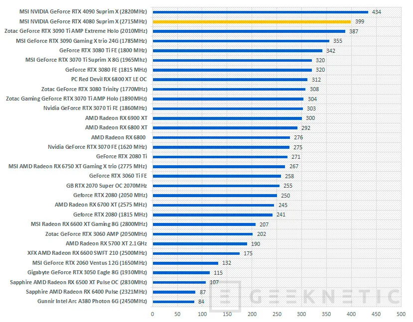 Geeknetic MSI NVIDIA GeForce RTX 4080 SUPRIM X 16G Review 44