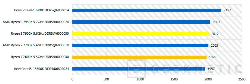 Geeknetic AMD Ryzen 9 7900X Review 25