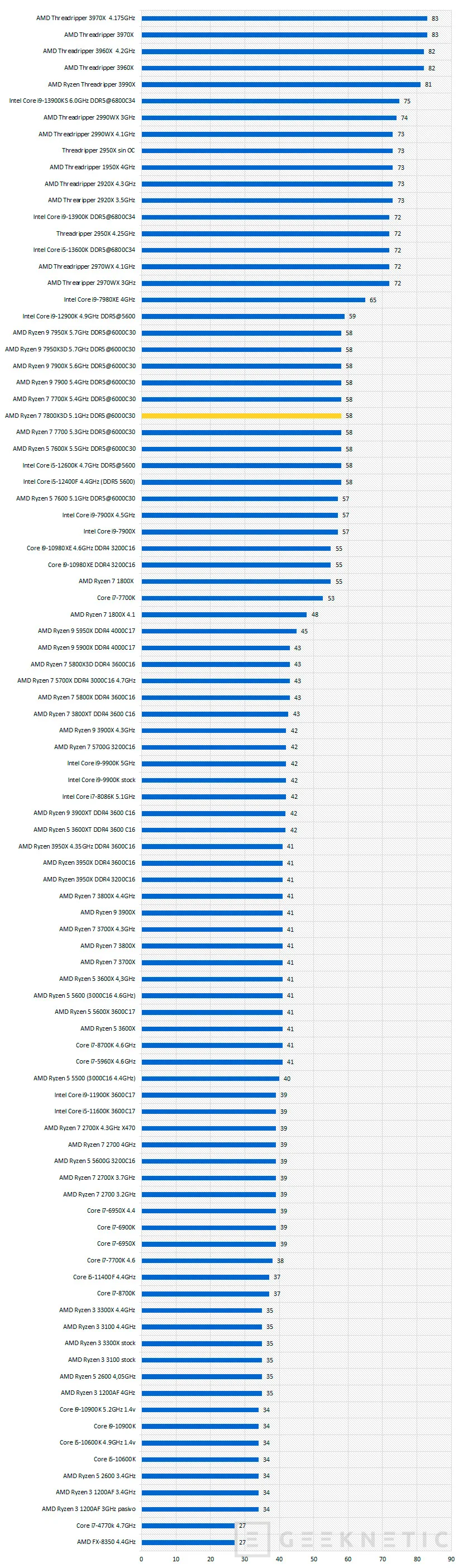 Geeknetic AMD Ryzen 7 7800X3D Review 23