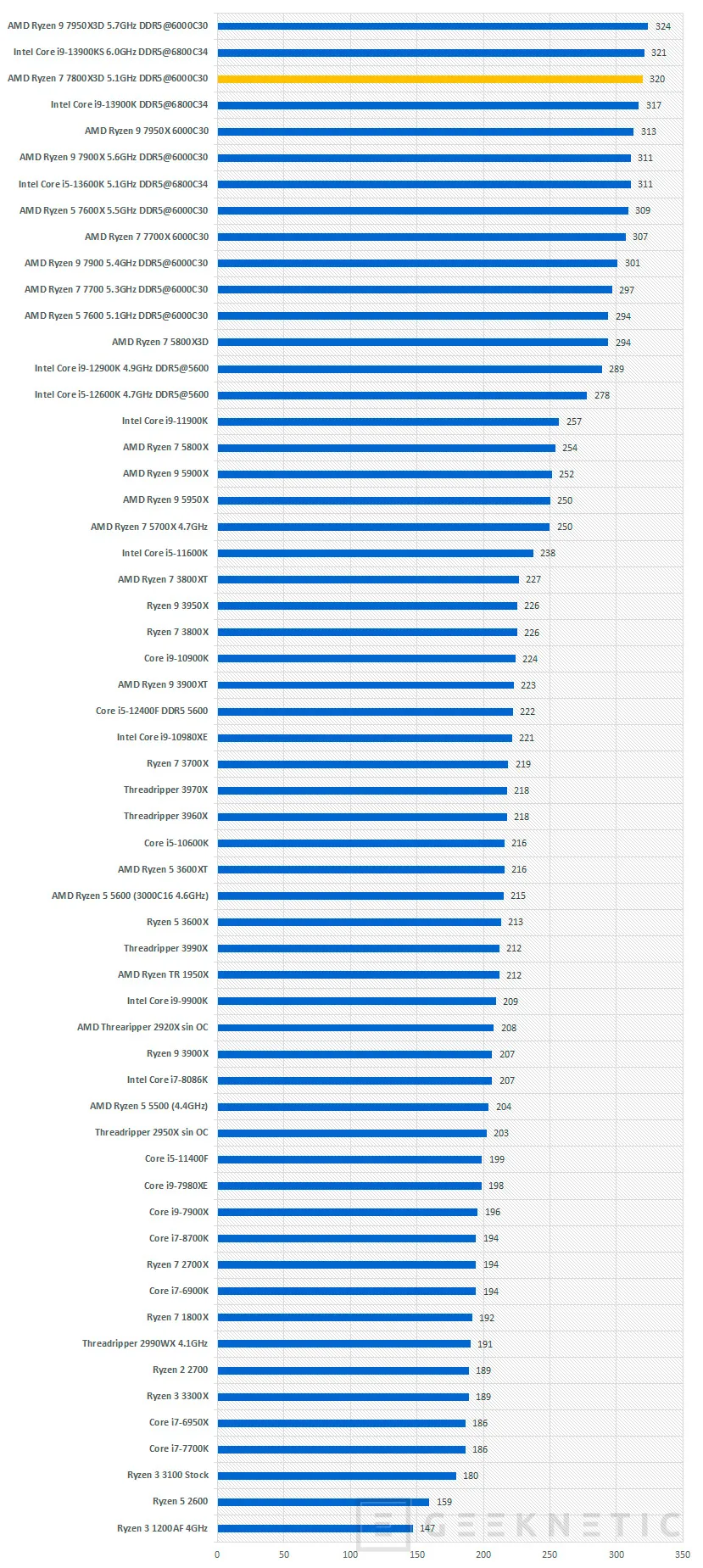 Geeknetic AMD Ryzen 7 7800X3D Review 36