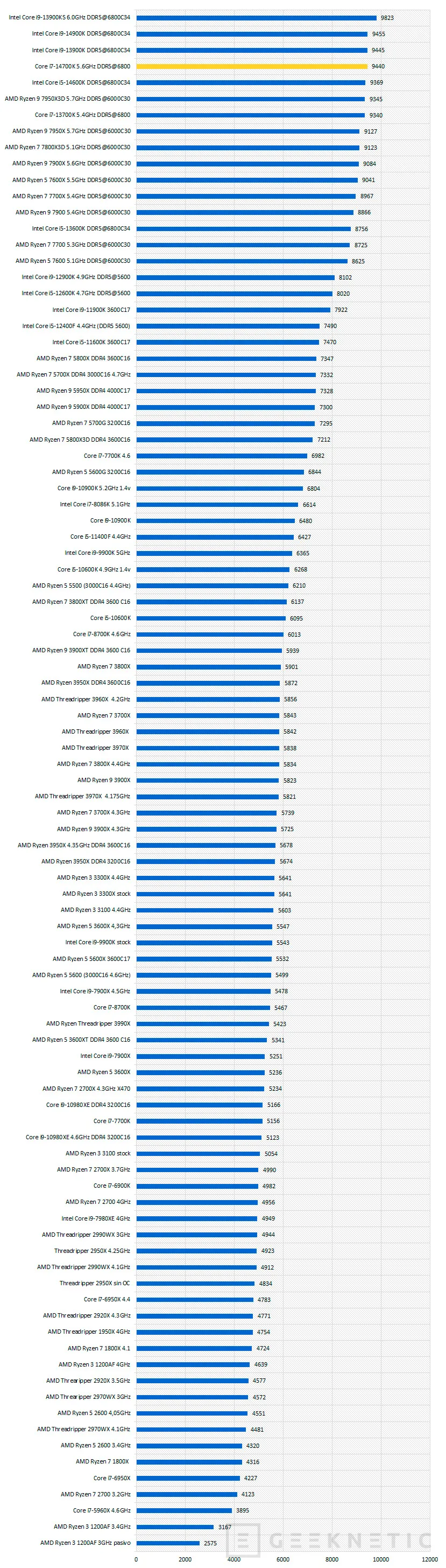 Geeknetic Intel Core i7-14700K Review 34