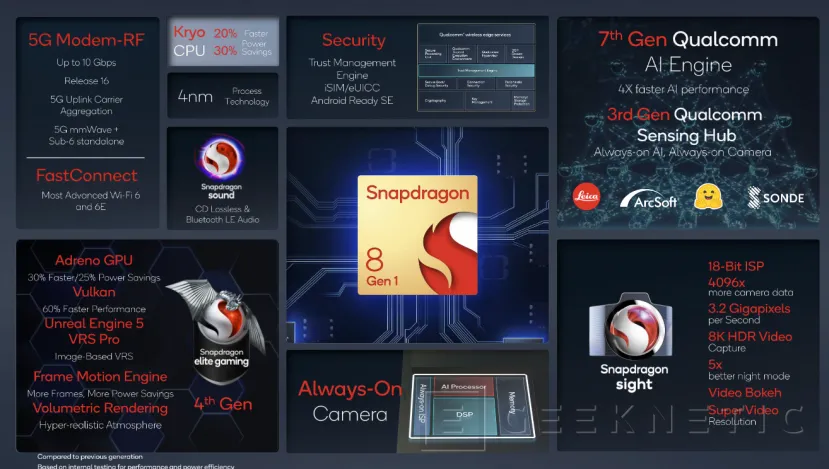 Geeknetic Snapdragon 8 Gen 1: Los Detalles de su Arquitectura a fondo 3