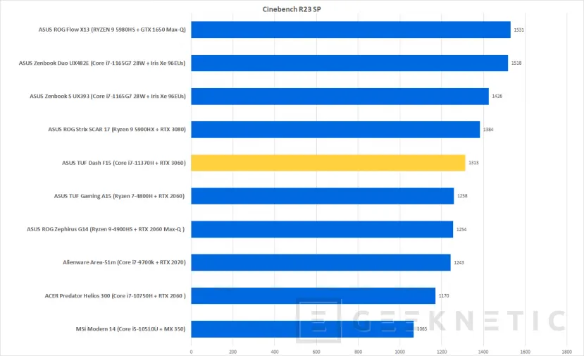Geeknetic ASUS TUF DASH F15 Review con Core i7-11370H y RTX 3060 31