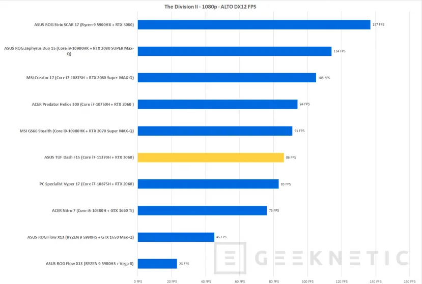Geeknetic ASUS TUF DASH F15 Review con Core i7-11370H y RTX 3060 44