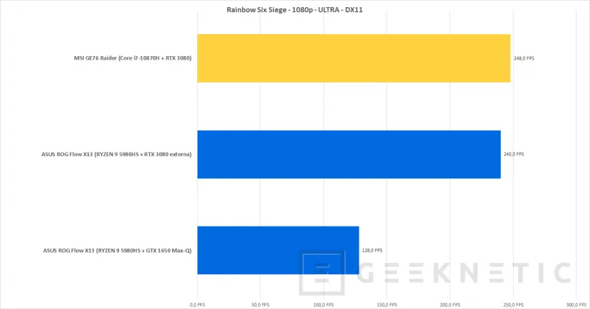 Geeknetic MSI GE76 Raider 10UH-061ES Review con RTX 3080 55