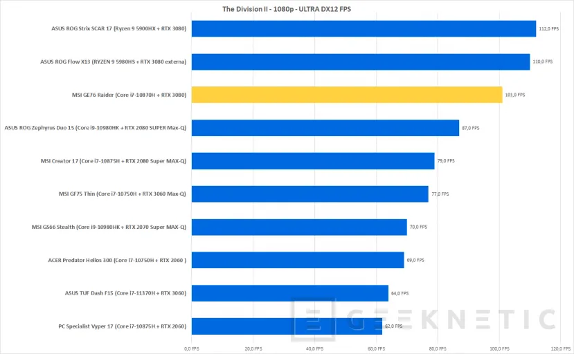 Geeknetic MSI GE76 Raider 10UH-061ES Review con RTX 3080 57