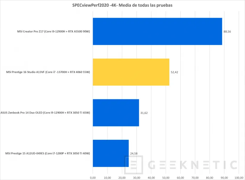 Geeknetic MSI Prestige 16 Studio A13VF-041ES Review 19