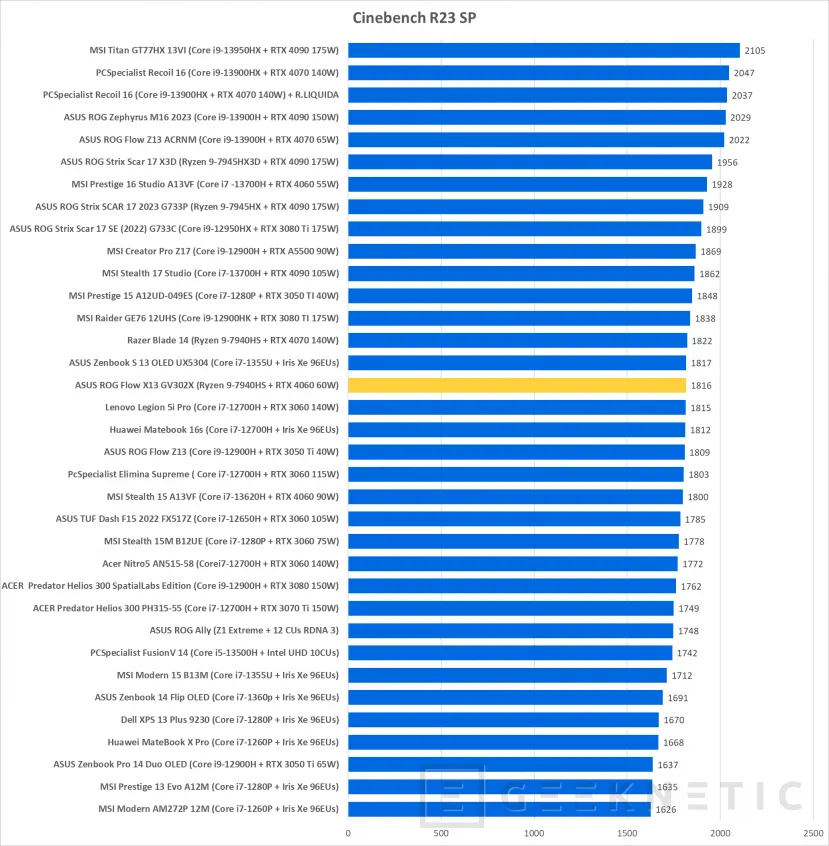 Geeknetic ASUS ROG Flow X13 2023 GV302X Review 26
