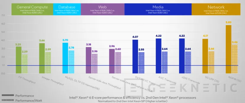 Geeknetic Intel Xeon 6ª Gen, Granite Rapids: Arquitectura, Especificaciones y versiones 15