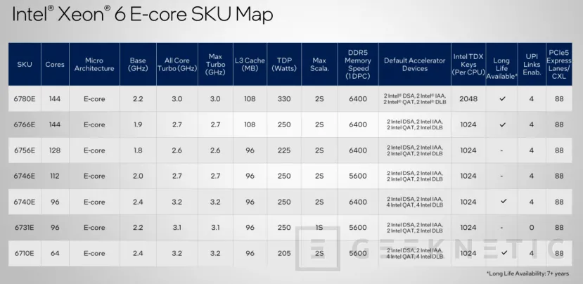 Geeknetic Intel Xeon 6ª Gen, Granite Rapids: Arquitectura, Especificaciones y versiones 13