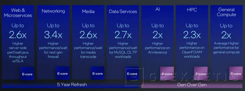 Geeknetic Intel Xeon 6ª Gen, Granite Rapids: Arquitectura, Especificaciones y versiones 6