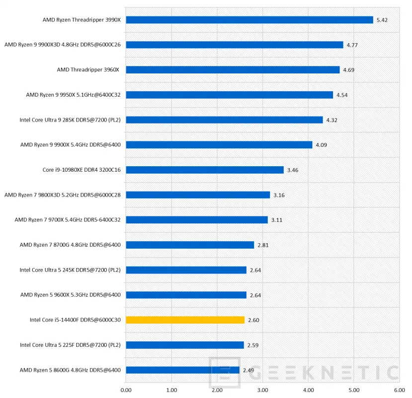 Geeknetic Intel Core i5-14400F Review 31