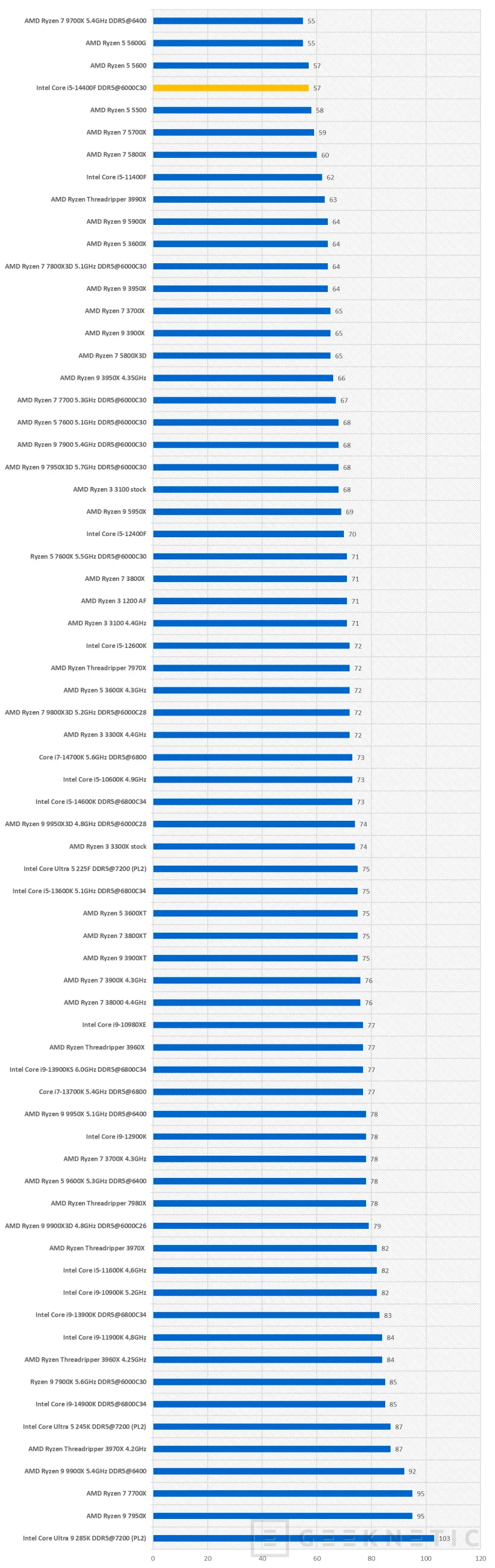 Geeknetic Intel Core i5-14400F Review 12
