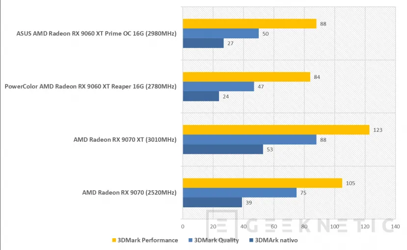 Geeknetic ASUS AMD Radeon RX 9060 XT Prime OC 16G Review 18